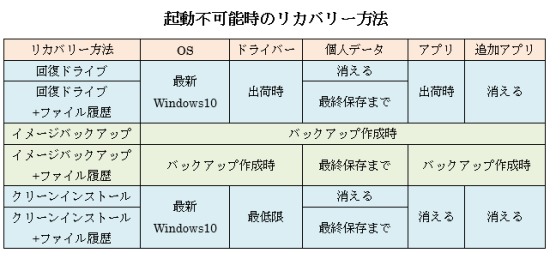 起動不能時のリカバリー方法