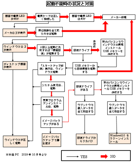 機能不能時対策