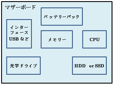 パソコンの構造