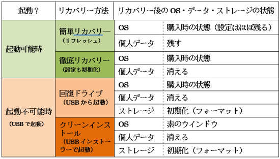 リカバリの種類