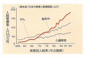 疾患別入院率(年次推移)