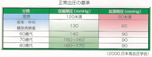 正常血圧の基準